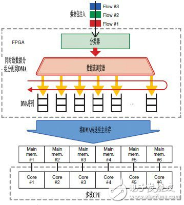 圖3  高速流量調(diào)度的實現(xiàn)原理（以六核CPU為例）