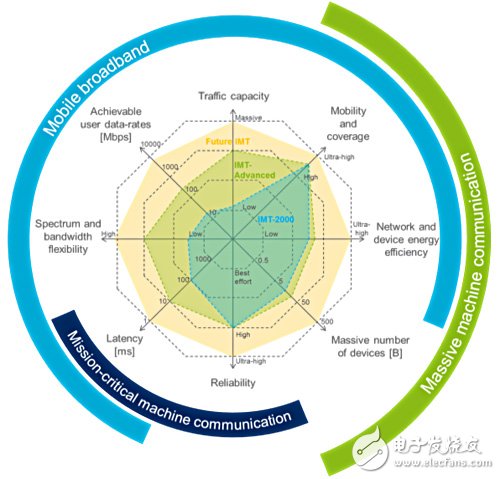 圖2　次世代IMT系統(tǒng)的能力規(guī)范 圖片來源：3GPP