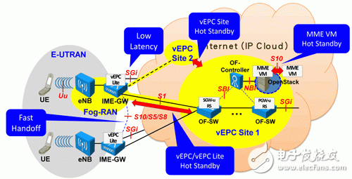 圖3 vEPC在效能、服務質量、高效能暨高可靠性之運作示例。