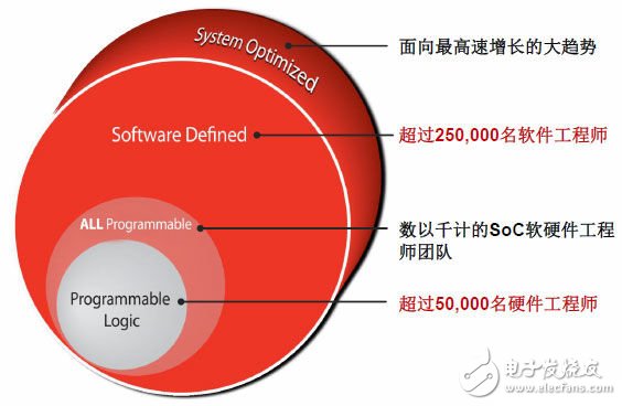 軟件定義的完全可編程器件將面向更大的用戶群體