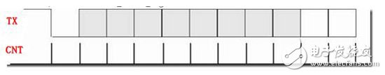 Verilog實現(xiàn)UART之二：發(fā)送模塊