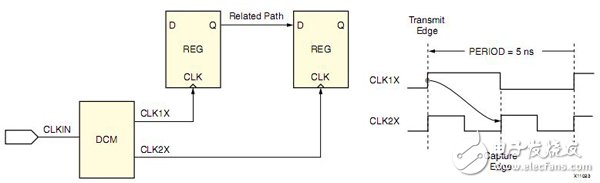 Xilinx FPGA編程技巧常用時序約束介紹