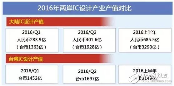 國內將成全球第二大IC設計產業集群