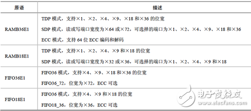 單端口RAM原語