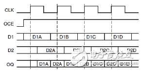 OPPPOSITE_EDGE模式時輸出DDR