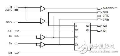 ILOGIC2邏輯框圖