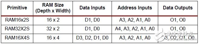 3系列FPGA中使用LUT構建分布式RAM（3）