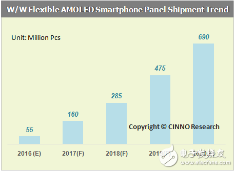 新一波建廠潮！AMOLED 背后的巨大機(jī)遇        