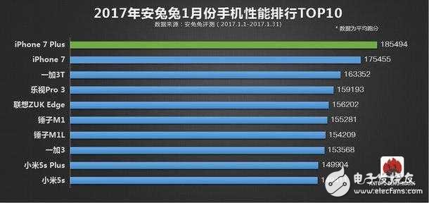 安兔兔排行榜出爐：iphone 7毫無對(duì)手，一加3T傲視國產(chǎn)群雄