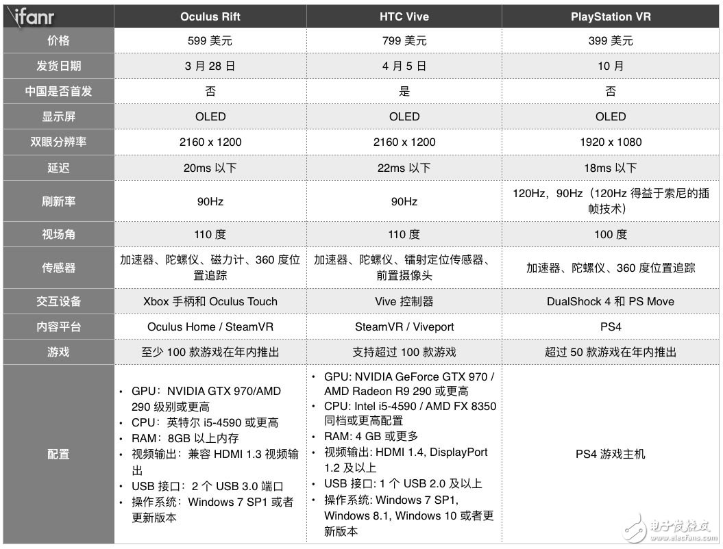 三大vr頭顯