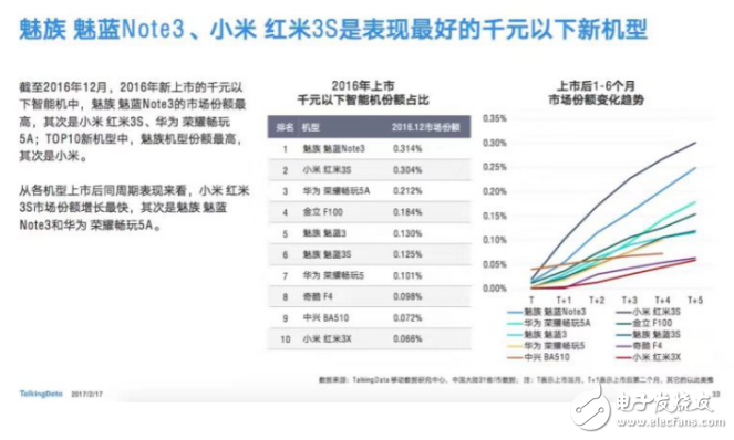 魅藍(lán)這么樣,前十榜單占據(jù)3席  魅藍(lán)Note3排名第一