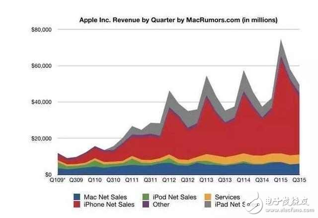 一樣配置的蘋果ipad為什么比iphone價格差距怎么這么大？