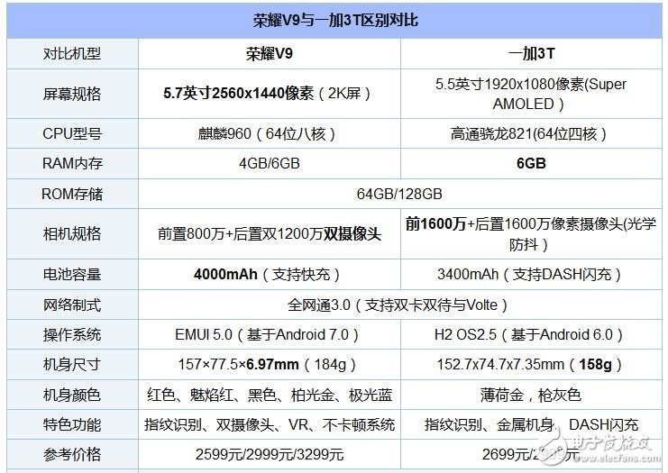 麒麟960和驍龍821正面對決 榮耀V9和一加3T對比評測