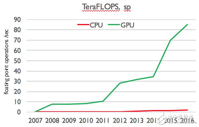 為什么 GPU 會成為通用計算的寵兒？