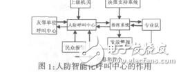 人防智能化呼叫中心的構(gòu)建及應(yīng)用趙華