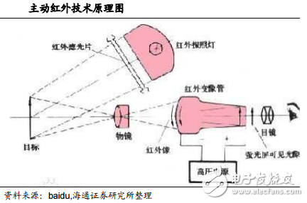 主動紅外技術原理