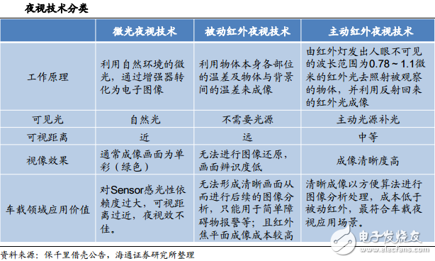 夜視技術分類