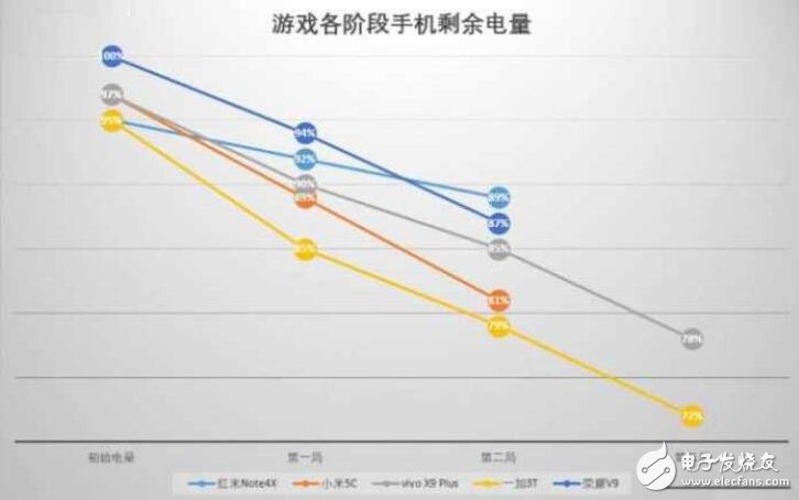 小米5C評測：對比榮耀V9、紅米Note4X、一加3T、vivoX9Plus，玩游戲哪家強