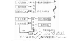 汽車電子自動限速系統的設計祝敏