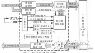 基于以太網(wǎng)幀間隙的同相時鐘信息傳輸袁文燕