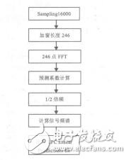 基于線性預測原理的艙音特征提取與重構程道來