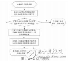 基于無線傳感器網絡的分組加密算法的設計顏祿涵