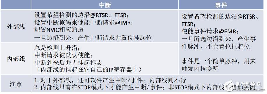 F0產品技術培訓_8外部中斷(上海stm32培訓資料)