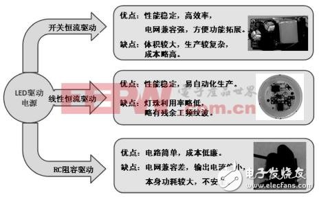 LED照明驅動芯片技術的創新設計