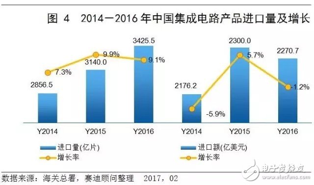 中國集成電路市場延續增長態勢 領跑全球