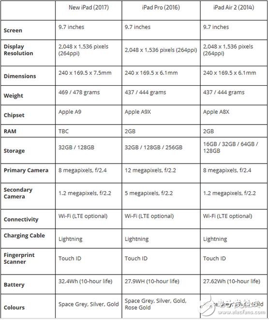 迎來史上最便宜iPad，看蘋果平板發展策略