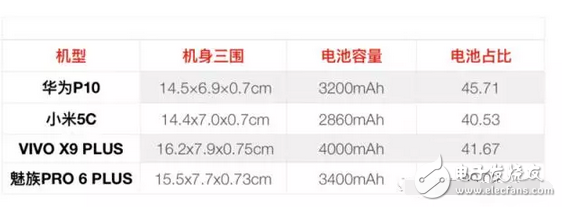 快充技術(shù)哪家強小米5c、華為p10、vivox9不服來戰(zhàn)