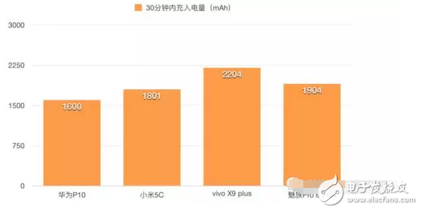 快充技術(shù)哪家強小米5c、華為p10、vivox9不服來戰(zhàn)