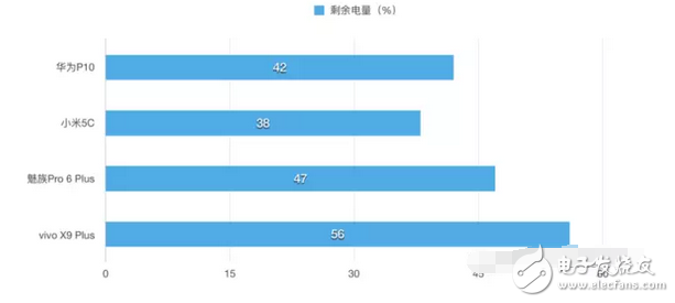 快充技術(shù)哪家強小米5c、華為p10、vivox9不服來戰(zhàn)