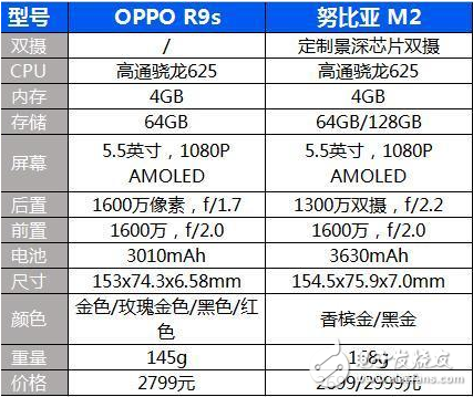 努比亞M2什么時候發售？推低溫低壓閃充,OPPP R9s緊張了