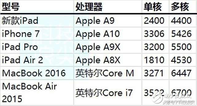 蘋果史上最高性價比9.7英寸iPad已出爐，安卓平板被迫退出市場？