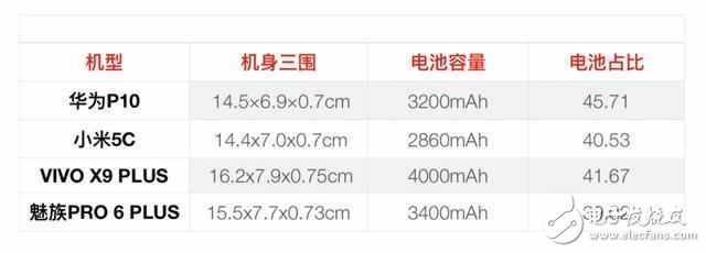 續航誰第一 華為P10、小米5C、魅族Pro6 Plus、vivo X9 Plus對比