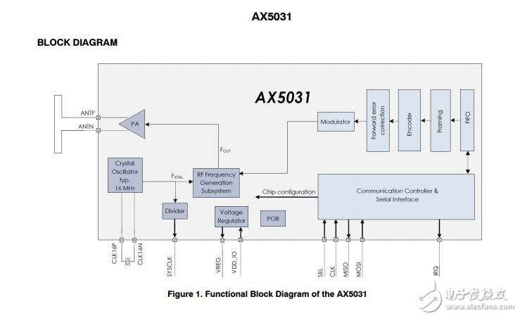 AX5031：射頻發射機IC，低功耗，高效率