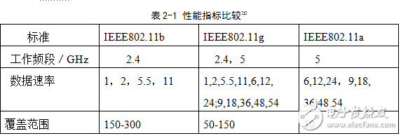 WI-FI技術原理以及應用