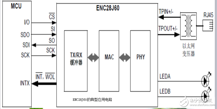 第6章  通信接口