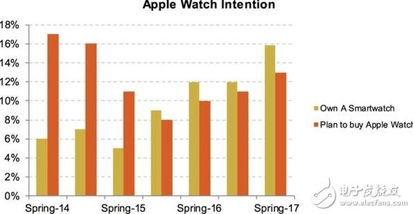 蘋果最新消息：多數(shù)青少年選擇將選擇iphone，持幣等買iphone的人多到炸，蘋果笑了