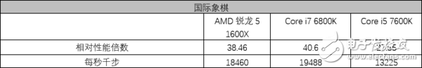 AMD銳龍5 1600X處理器評(píng)測(cè)：5系的名頭 7系的戰(zhàn)力！