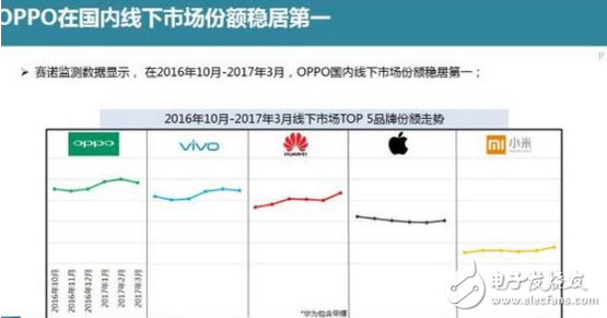 賽諾數據：OPPOR9s成功接棒R9成線下市場最爆款！