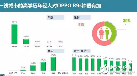 賽諾數據：OPPOR9s成功接棒R9成線下市場最爆款！