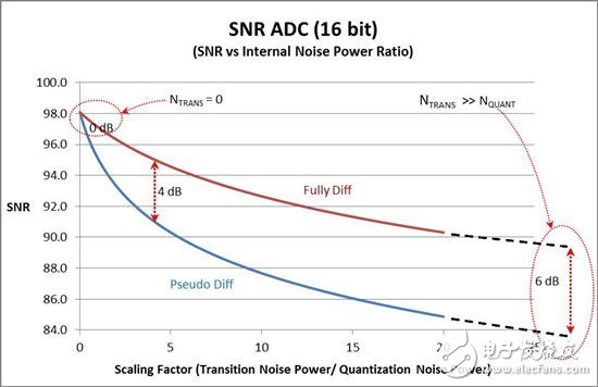 SAR ADC輸入類型間的性能有哪些不一樣？