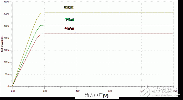 生成任意量級的偏置電流網絡（第二部分）