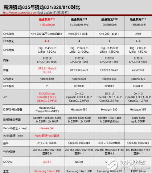 詳細(xì)解析驍龍835/821/820/810細(xì)節(jié)差異