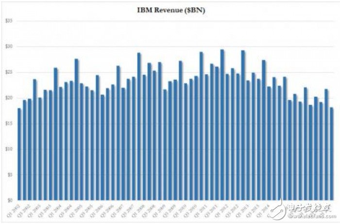 IBM業績連續20個季度下滑  但云計算業務增長33%