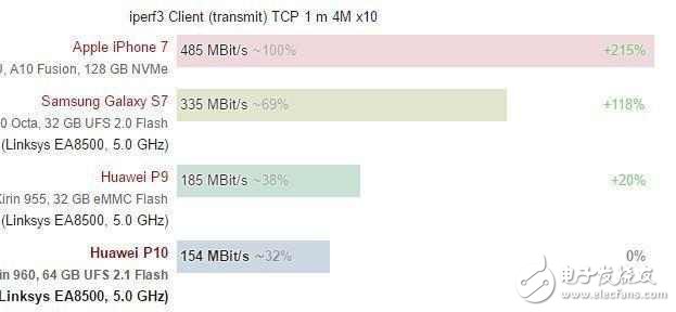 華為P10最新消息：華為P10內存門、閃存門還沒結束，華為P10又被挖出WiFi是簡配比華為P9還慢？