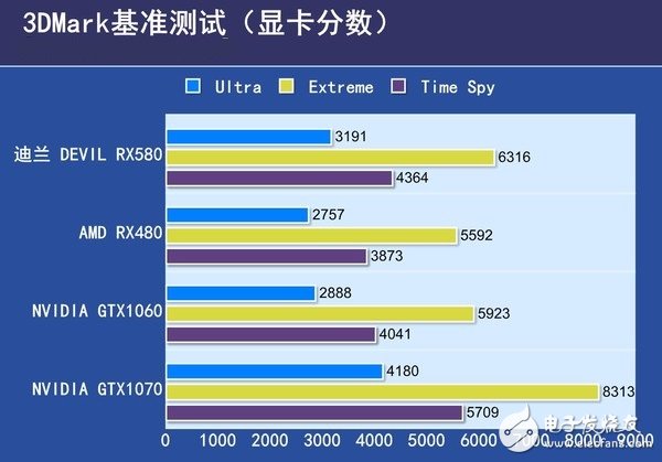 AMD RX580首發評測：是RX480的小升級還是新核心裝備？