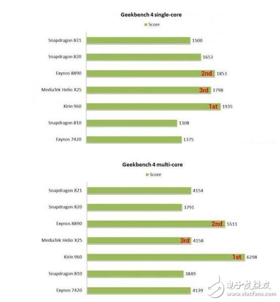 外媒Android Authority選取了搭載麒麟960的華為Mate 9、搭載高通821的Google Pixel和搭載獵戶座8890的三星S7等手機進行測試。